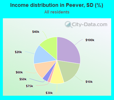 Income distribution in Peever, SD (%)