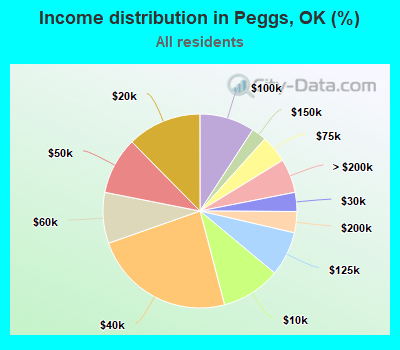 Income distribution in Peggs, OK (%)