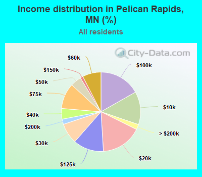 Income distribution in Pelican Rapids, MN (%)