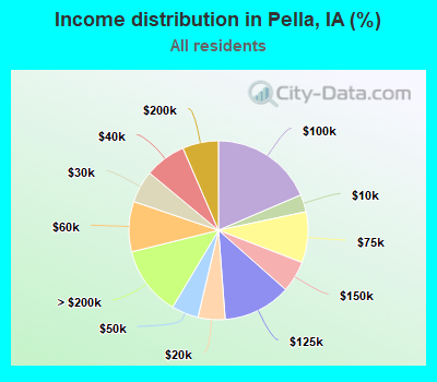 Income distribution in Pella, IA (%)