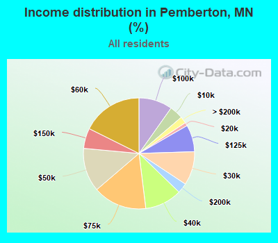 Income distribution in Pemberton, MN (%)
