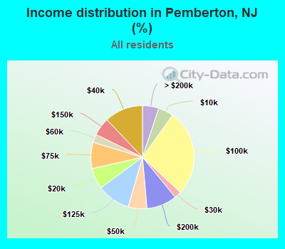 Income distribution in Pemberton, NJ (%)