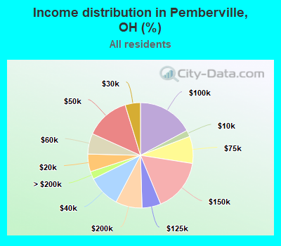 Income distribution in Pemberville, OH (%)