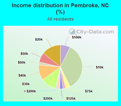 Income distribution in Pembroke, NC (%)