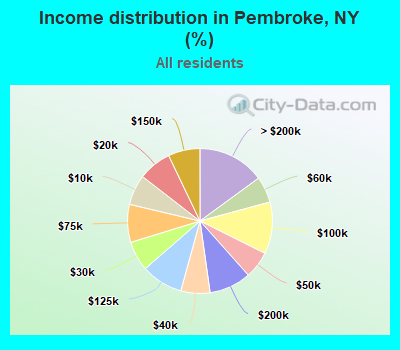 Income distribution in Pembroke, NY (%)