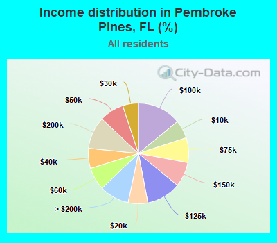 Income distribution in Pembroke Pines, FL (%)