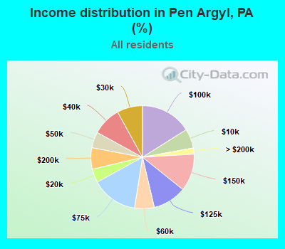 Income distribution in Pen Argyl, PA (%)