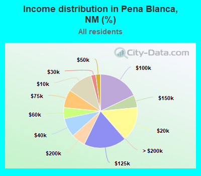 Income distribution in Pena Blanca, NM (%)