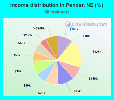 Income distribution in Pender, NE (%)