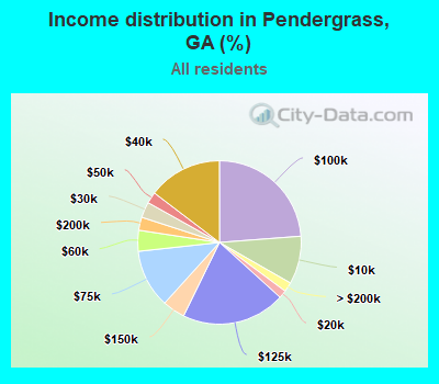 Income distribution in Pendergrass, GA (%)