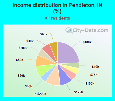 Income distribution in Pendleton, IN (%)