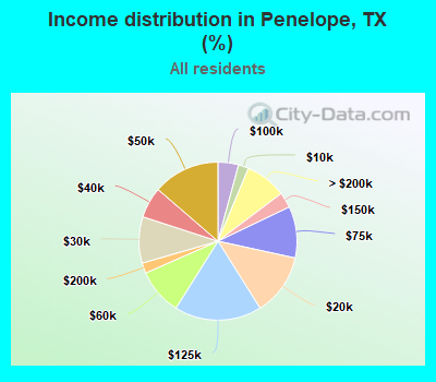 Income distribution in Penelope, TX (%)
