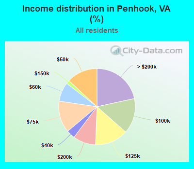 Income distribution in Penhook, VA (%)