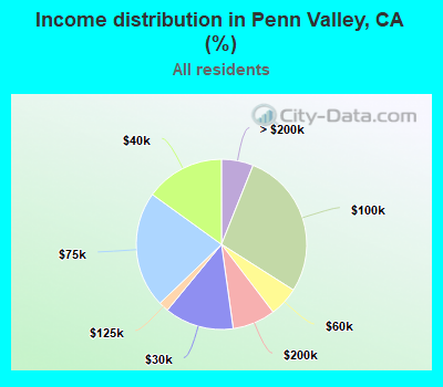 Income distribution in Penn Valley, CA (%)