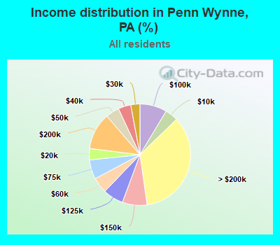 Income distribution in Penn Wynne, PA (%)