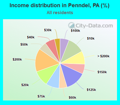 Income distribution in Penndel, PA (%)