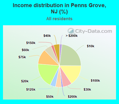 Income distribution in Penns Grove, NJ (%)