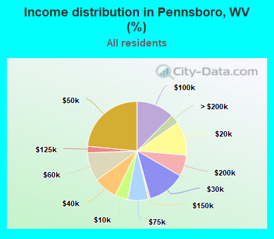Income distribution in Pennsboro, WV (%)