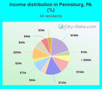 Income distribution in Pennsburg, PA (%)