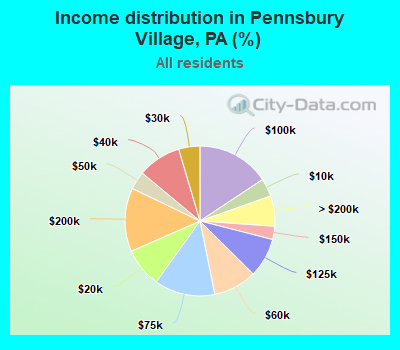 Income distribution in Pennsbury Village, PA (%)