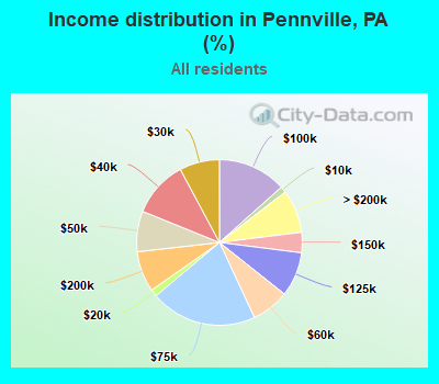 Income distribution in Pennville, PA (%)