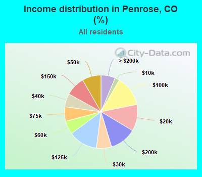 Income distribution in Penrose, CO (%)