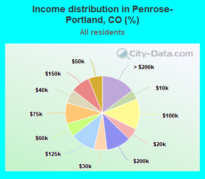 Income distribution in Penrose-Portland, CO (%)