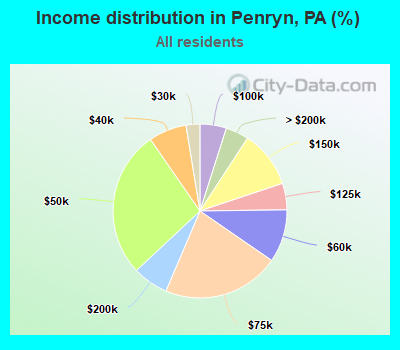 Income distribution in Penryn, PA (%)