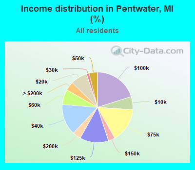 Income distribution in Pentwater, MI (%)