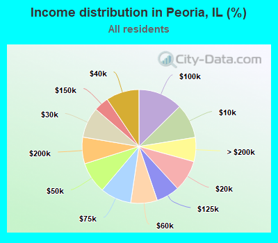 Income distribution in Peoria, IL (%)