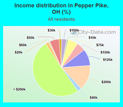 Income distribution in Pepper Pike, OH (%)