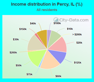 Income distribution in Percy, IL (%)