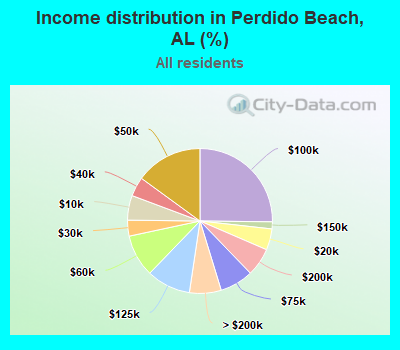 Income distribution in Perdido Beach, AL (%)
