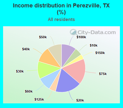 Income distribution in Perezville, TX (%)