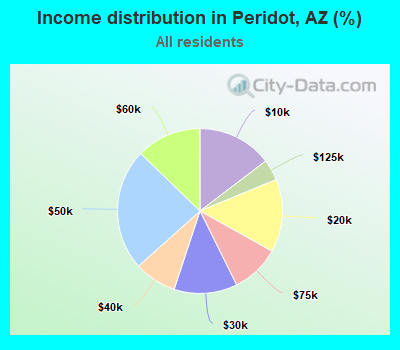 Income distribution in Peridot, AZ (%)