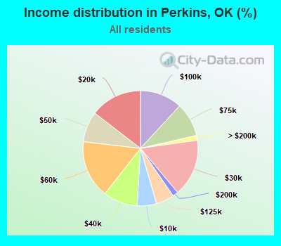 Income distribution in Perkins, OK (%)