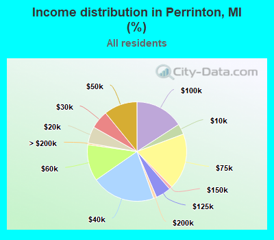 Income distribution in Perrinton, MI (%)