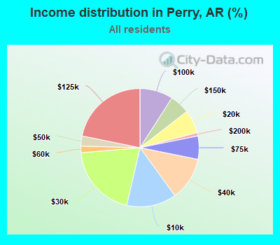 Income distribution in Perry, AR (%)