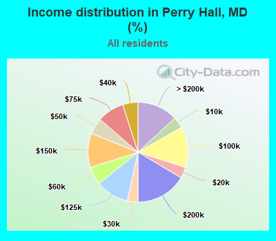 Income distribution in Perry Hall, MD (%)
