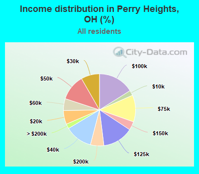 Income distribution in Perry Heights, OH (%)