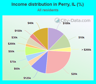 Income distribution in Perry, IL (%)