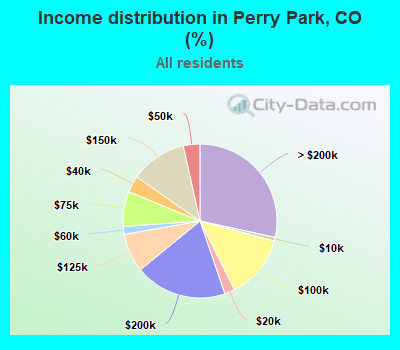 Income distribution in Perry Park, CO (%)