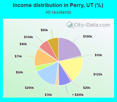 Income distribution in Perry, UT (%)