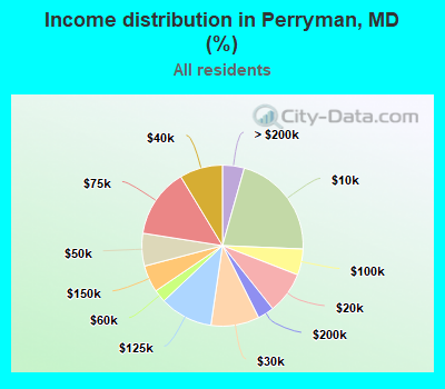 Income distribution in Perryman, MD (%)