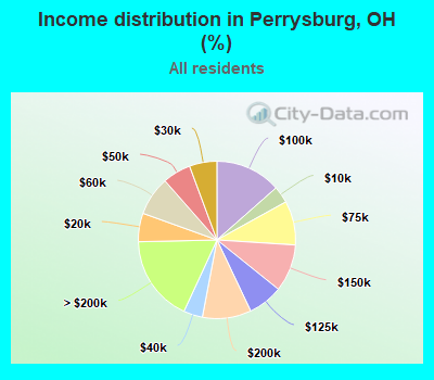 Income distribution in Perrysburg, OH (%)