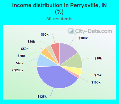 Income distribution in Perrysville, IN (%)