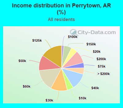 Income distribution in Perrytown, AR (%)