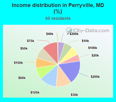Income distribution in Perryville, MD (%)