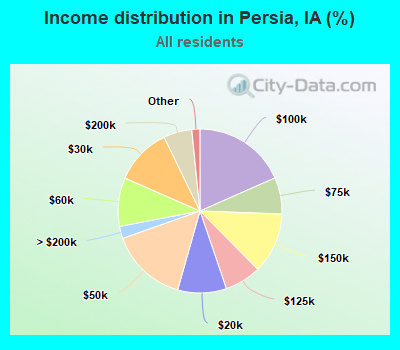 Income distribution in Persia, IA (%)