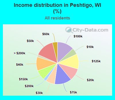 Income distribution in Peshtigo, WI (%)